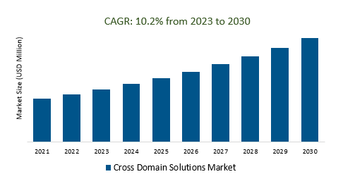 Cross Domain Solutions Market size 2023-2030